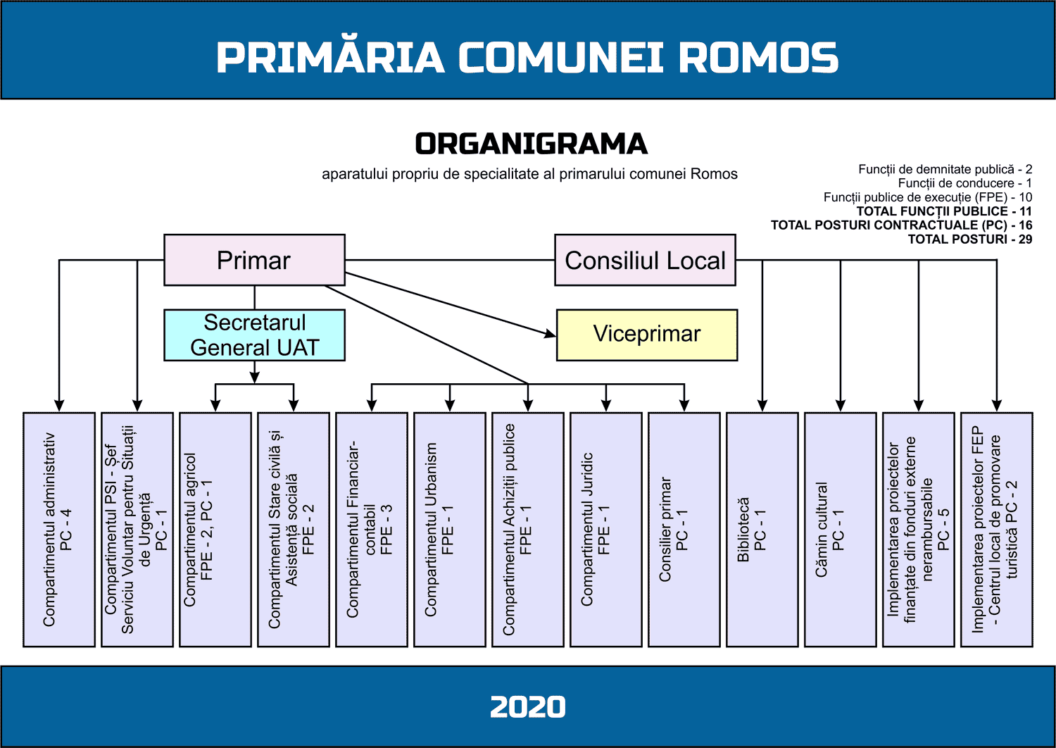 Organigrama primăriei Romos